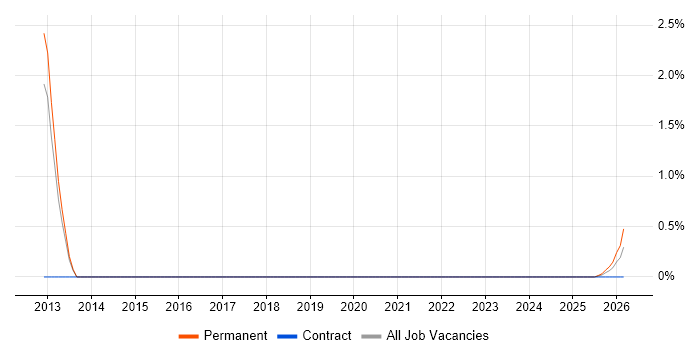 Slurm Workload Manager job vacancy trend in Portsmouth
