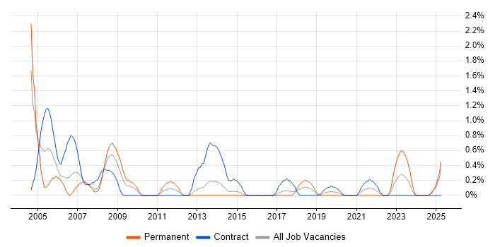 Job vacancy trend for SMS in Portsmouth