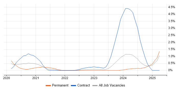 Job vacancy trend for SOAR in Portsmouth Job vacancy trend for SOAR in Portsmouth