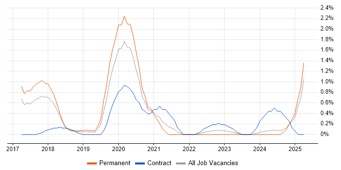 Job vacancy trend for SOC Analyst in Portsmouth