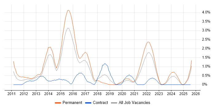 Job vacancy trend for Social Media in Portsmouth