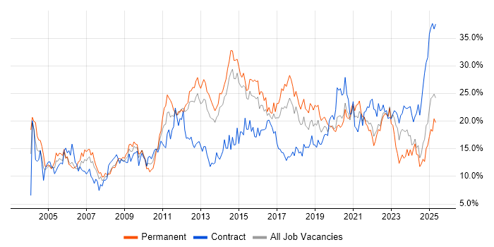 Job vacancy trend for Social Skills in Portsmouth Job vacancy trend for Social Skills in Portsmouth