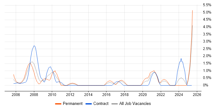 Job vacancy trend for Software Architect in Portsmouth