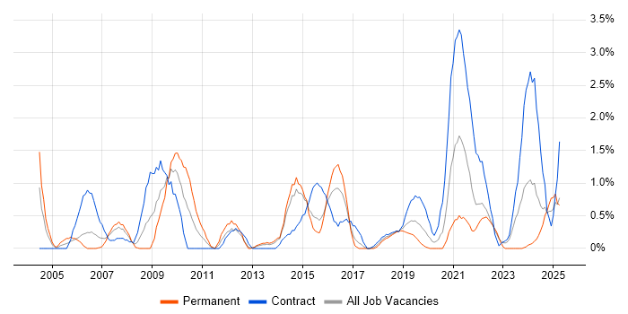 Job vacancy trend for Software Architecture in Portsmouth Job vacancy trend for Software Architecture in Portsmouth