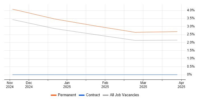 Job vacancy trend for Software Assurance Engineer in Portsmouth
