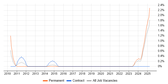 Job vacancy trend for Software Assurance in Portsmouth