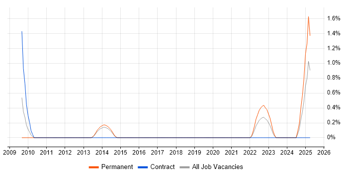 Job vacancy trend for Software Audit in Portsmouth