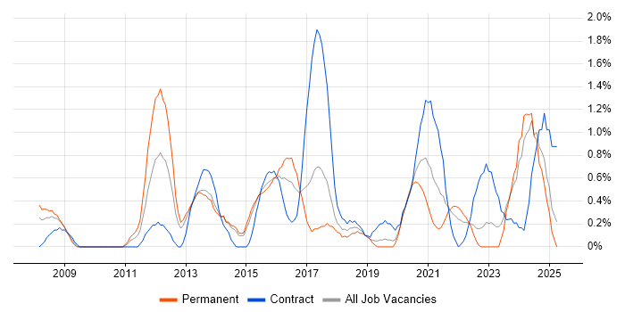 Job vacancy trend for Software Delivery in Portsmouth Job vacancy trend for Software Delivery in Portsmouth