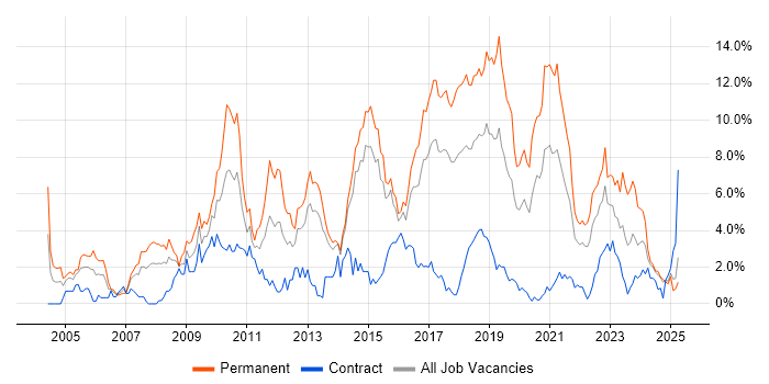 Job vacancy trend for Software Developer in Portsmouth