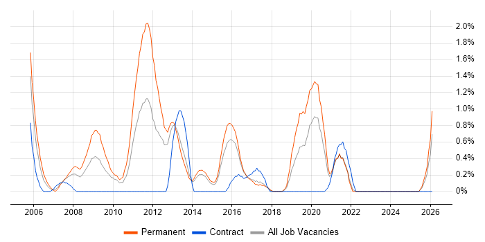 Software Development Manager job vacancy trend in Portsmouth