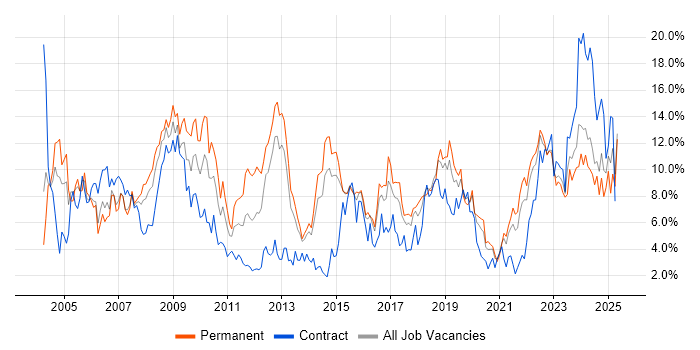 Job vacancy trend for Software Engineering in Portsmouth Job vacancy trend for Software Engineering in Portsmouth