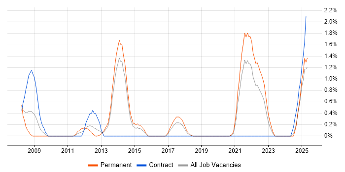 Job vacancy trend for Software Licensing in Portsmouth