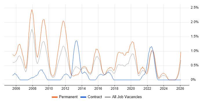 Software Manager job vacancy trend in Portsmouth