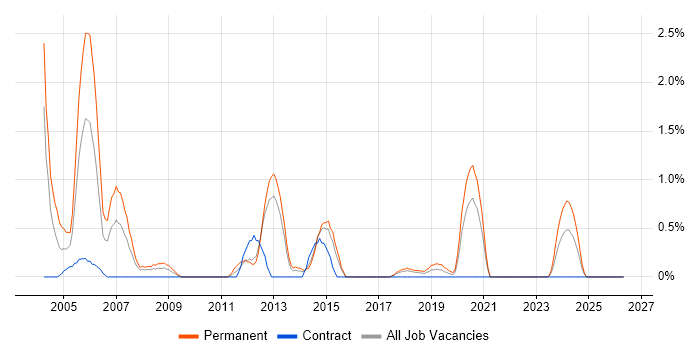 Software Programmer job vacancy trend in Portsmouth