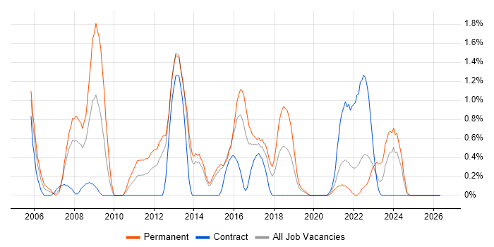 Software Project Manager job vacancy trend in Portsmouth