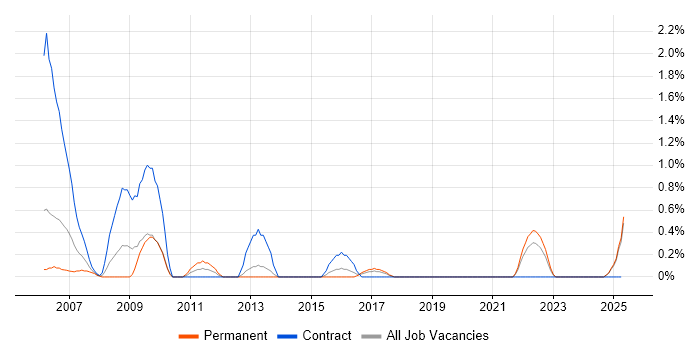 Job vacancy trend for Software Quality Assurance in Portsmouth