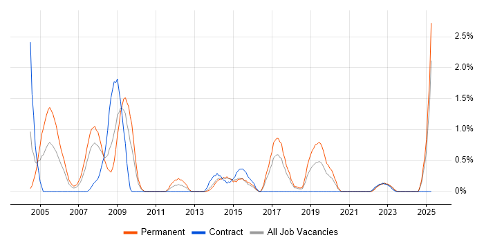 Job vacancy trend for Software Team Leader in Portsmouth