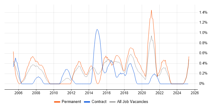 Job vacancy trend for Software Tester in Portsmouth