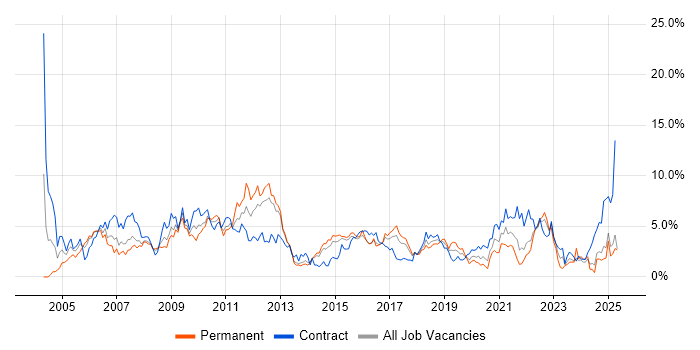 Job vacancy trend for Software Testing in Portsmouth Job vacancy trend for Software Testing in Portsmouth