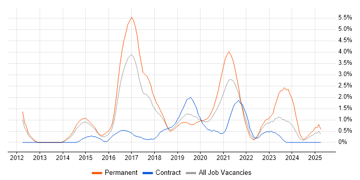 Job vacancy trend for SOLID in Portsmouth