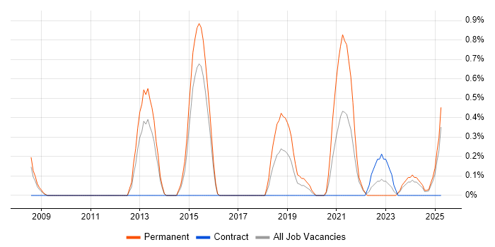 Job vacancy trend for SonicWALL in Portsmouth