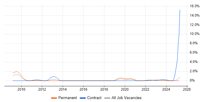 Job vacancy trend for Spanning Tree in Portsmouth Job vacancy trend for Spanning Tree in Portsmouth
