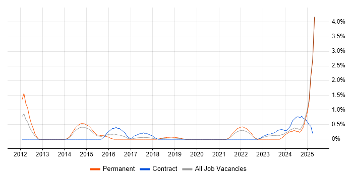 Job vacancy trend for Sparx in Portsmouth