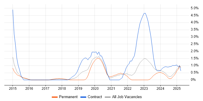Job vacancy trend for Splunk in Portsmouth