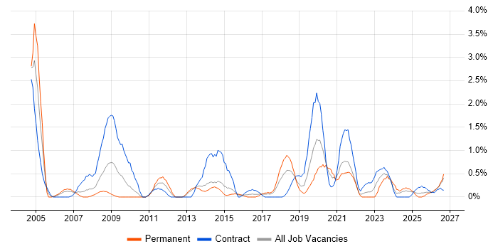 Spreadsheet job vacancy trend in Portsmouth