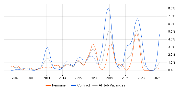Job vacancy trend for Spring in Portsmouth
