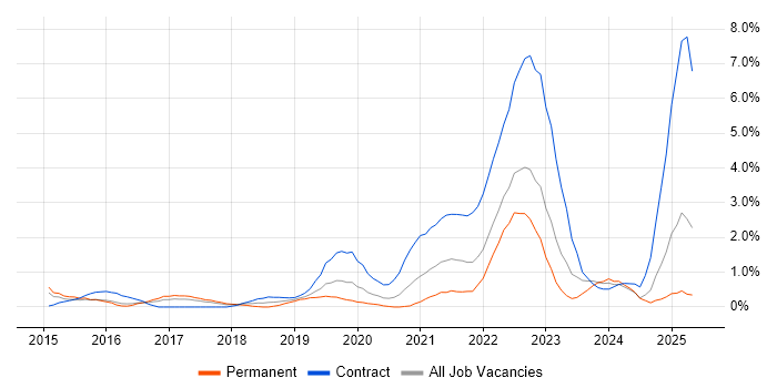 Job vacancy trend for Sprint Planning in Portsmouth