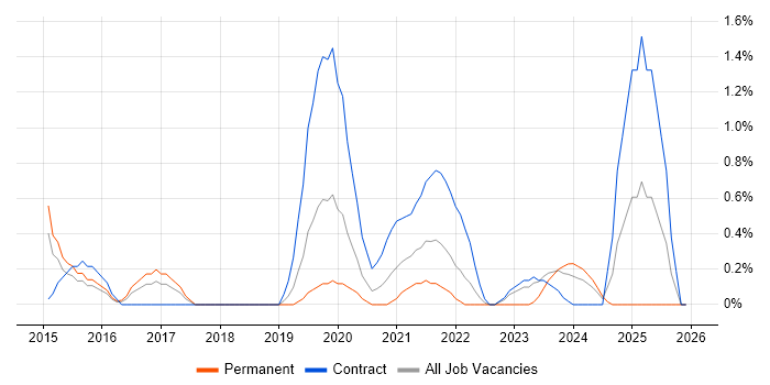 Sprint Review job vacancy trend in Portsmouth
