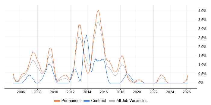 SQL DBA job vacancy trend in Portsmouth