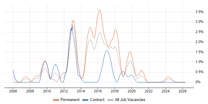 SQL Server Analysis Services job vacancy trend in Portsmouth