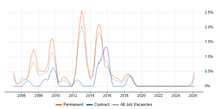 SQL Server DBA job vacancy trend in Portsmouth