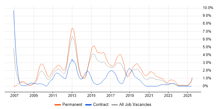 Job vacancy trend for SQL Server Integration Services in Portsmouth