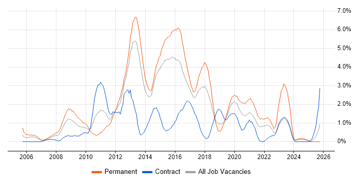 SQL Server Reporting Services job vacancy trend in Portsmouth