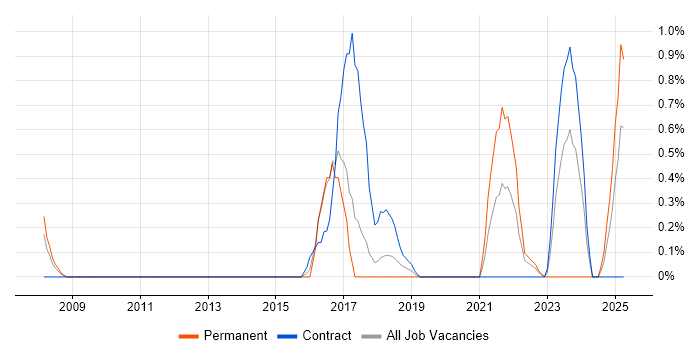 Job vacancy trend for Stakeholder and Relationship Management in Portsmouth