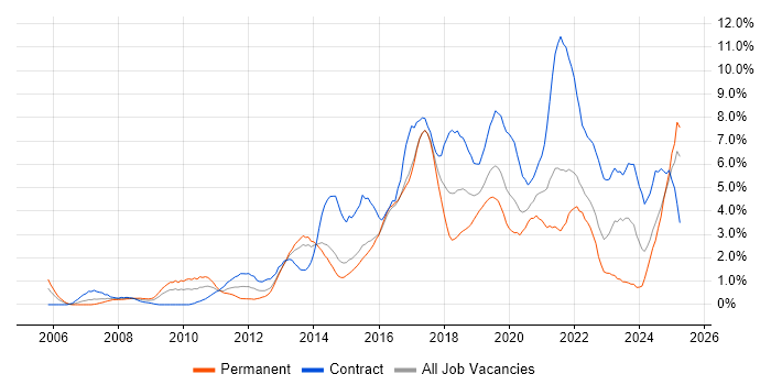 Job vacancy trend for Stakeholder Management in Portsmouth Job vacancy trend for Stakeholder Management in Portsmouth