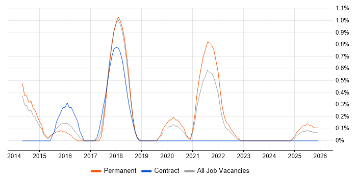 Statistical Modelling job vacancy trend in Portsmouth
