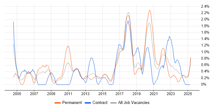Job vacancy trend for Statistics in Portsmouth