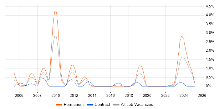 Job vacancy trend for STL in Portsmouth