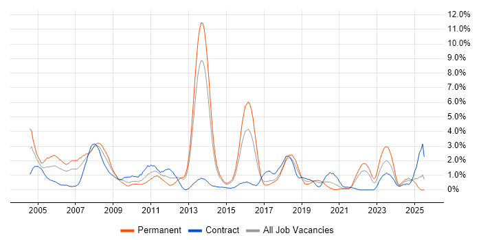 Job vacancy trend for Storage Management in Portsmouth
