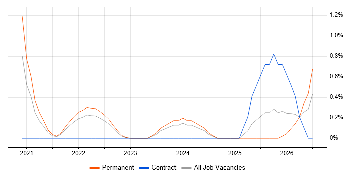 Storytelling job vacancy trend in Portsmouth