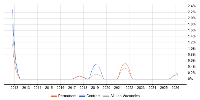 Strategic Management job vacancy trend in Portsmouth