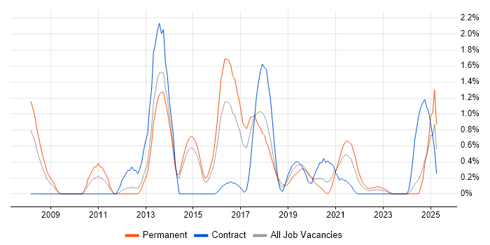 Job vacancy trend for Strategic Roadmap in Portsmouth Job vacancy trend for Strategic Roadmap in Portsmouth