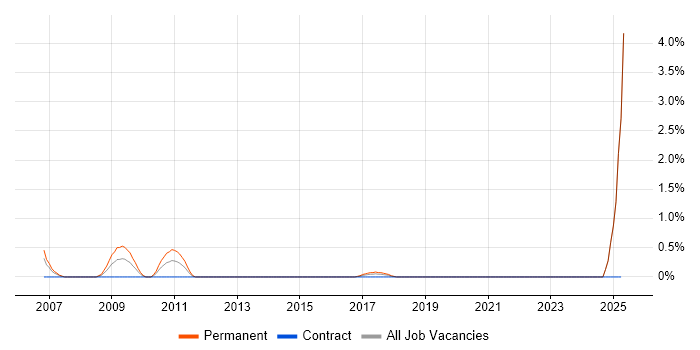 Job vacancy trend for Stress Testing in Portsmouth