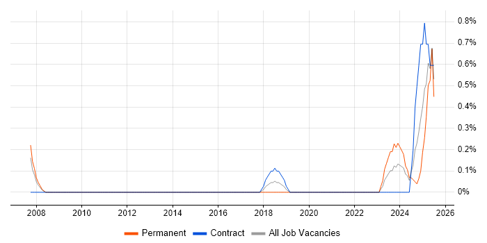 Job vacancy trend for Subject Matter Expert in Portsmouth Job vacancy trend for Subject Matter Expert in Portsmouth