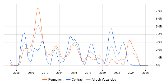 Subversion job vacancy trend in Portsmouth