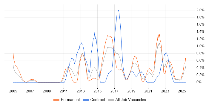 Job vacancy trend for Supplier Management in Portsmouth Job vacancy trend for Supplier Management in Portsmouth